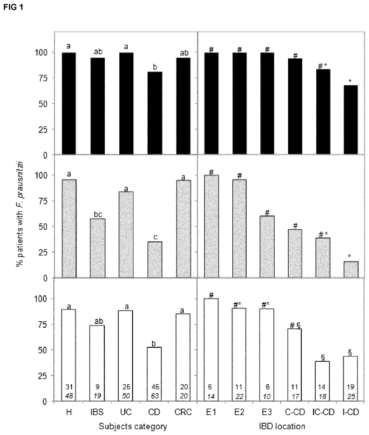 Method for the quantification of <i>Faecalibacterium prausnitzii </i>phylogroup I and/or phylogroup II members and the use thereof as biomarkers