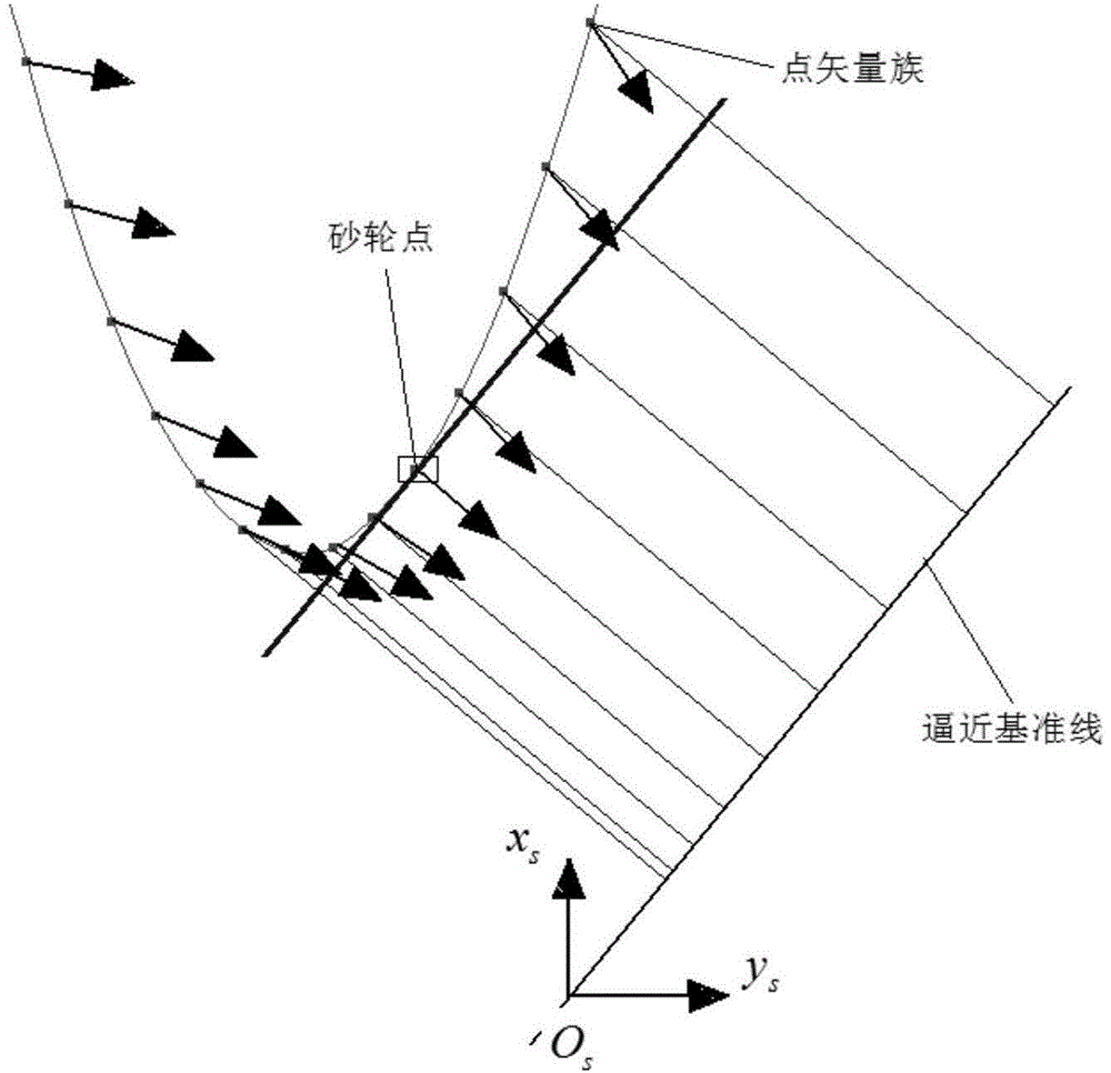 Point vector envelope method for determining tool profile in spiral curved surface forming processing