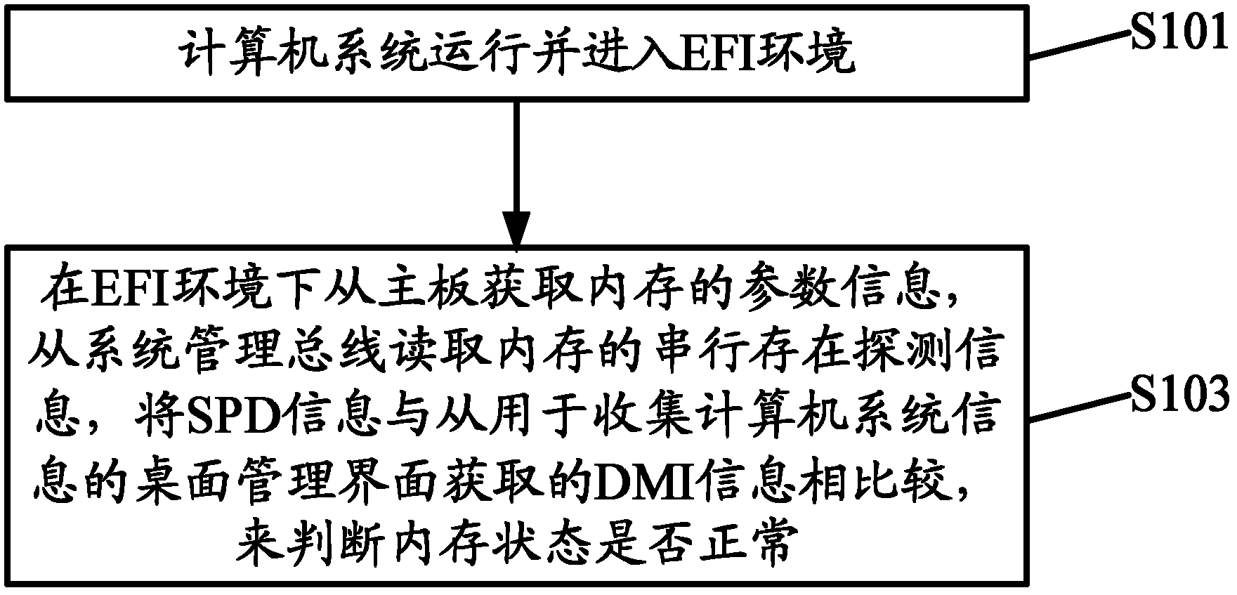 Internal memory management method and device