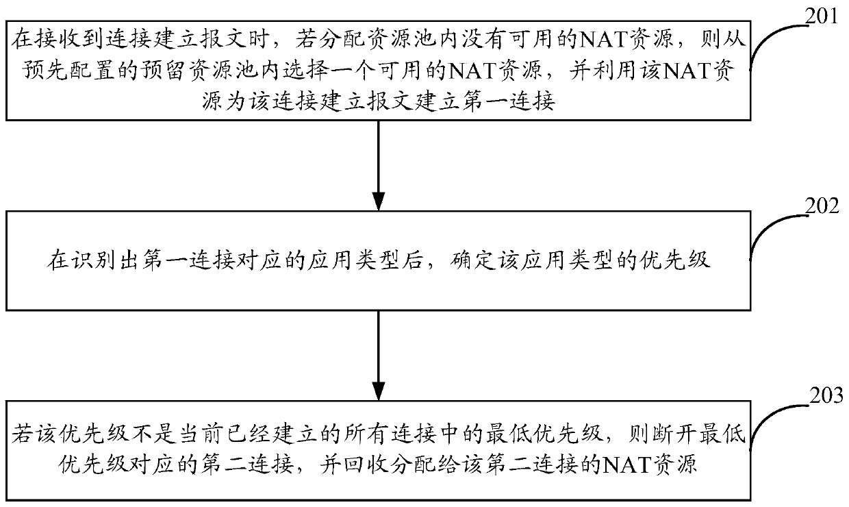 A connection establishment method and device