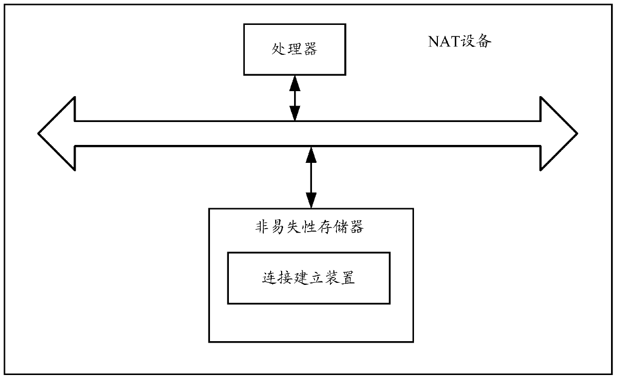 A connection establishment method and device