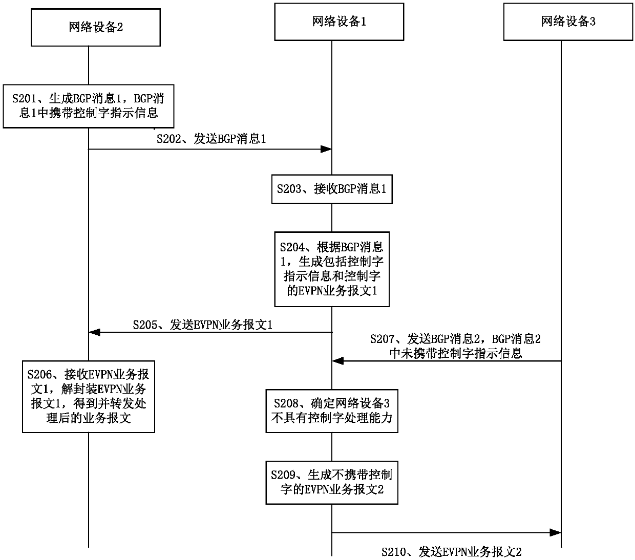 Communication method, device and system