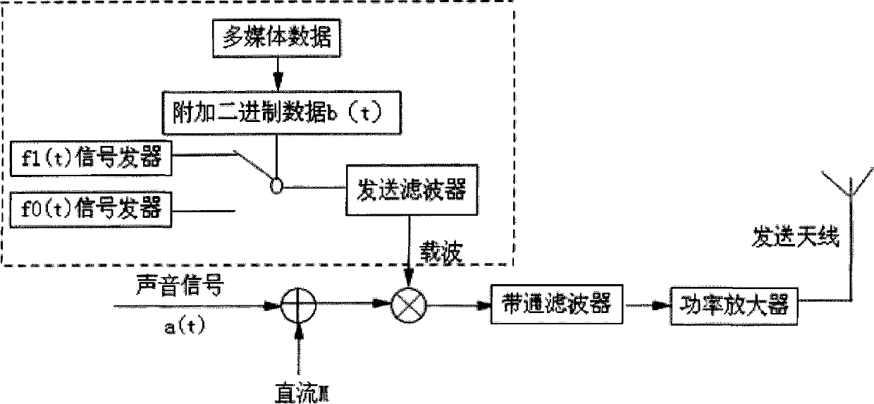 Analogue signal and digital information combined transmission communication method