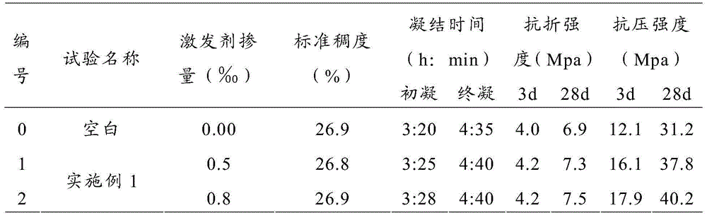 Coal ash activity exciting agent and preparing method of coal ash activity exciting agent