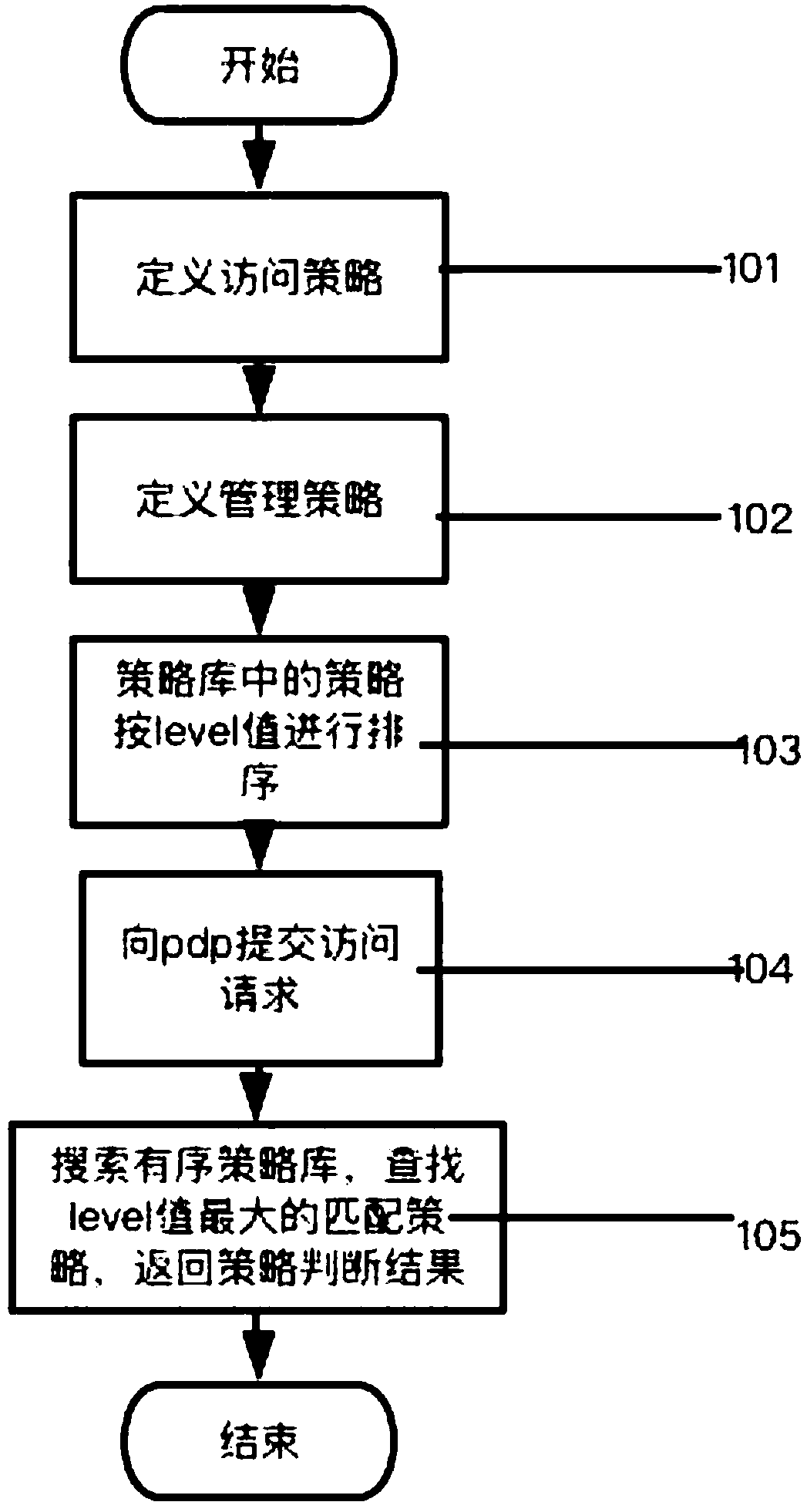 Ordering policy authorization method and system for extended xacml access control