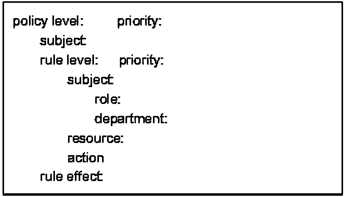 Ordering policy authorization method and system for extended xacml access control