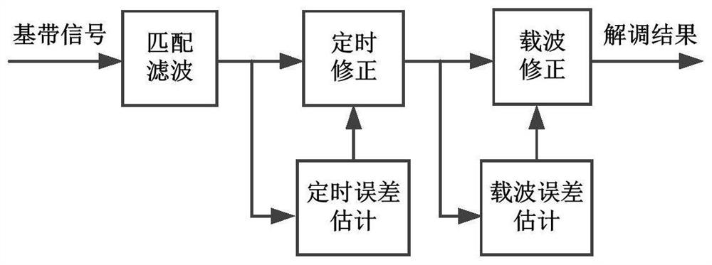 A kind of gmsk signal demodulation method