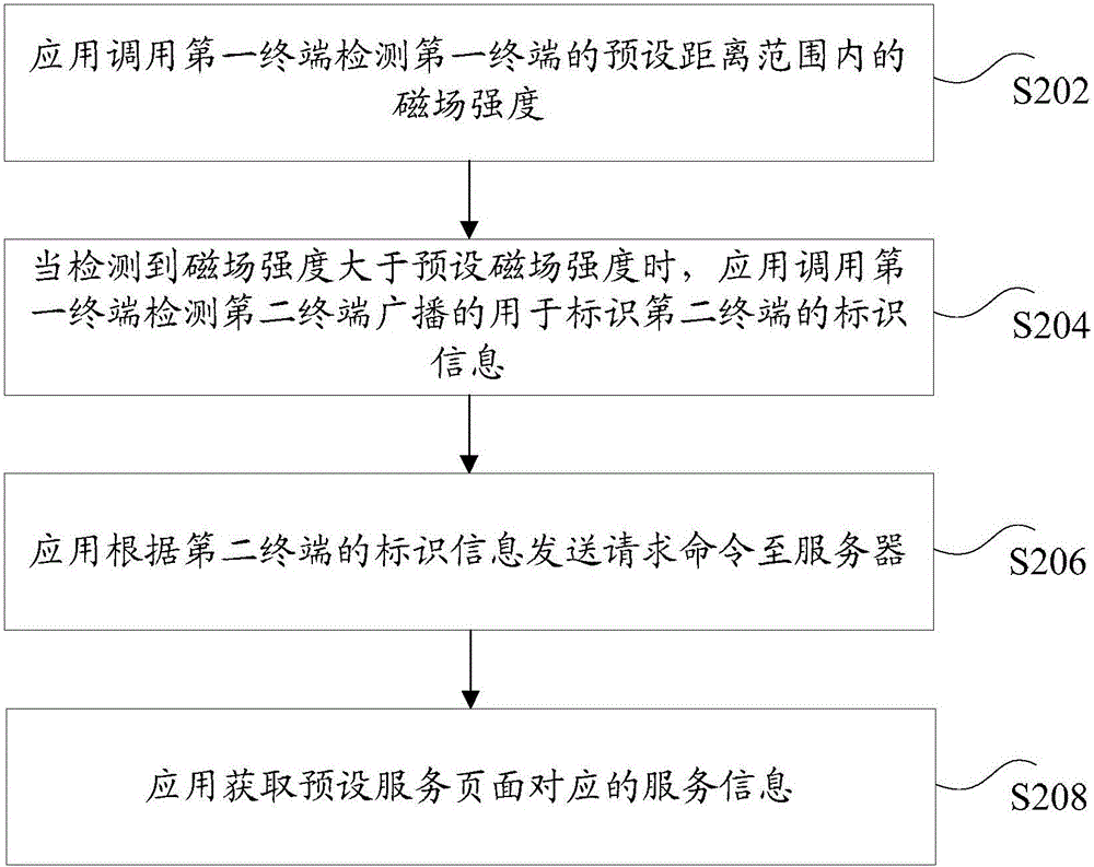 Near-field service acquisition method and device for application