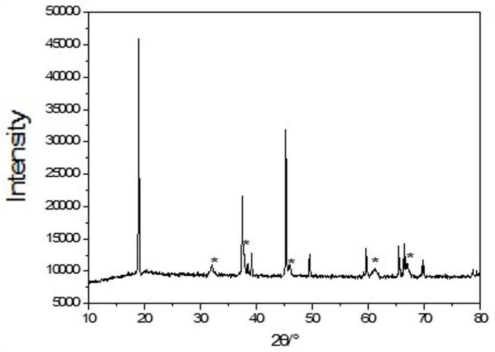 Lithium battery positive electrode material, preparation method thereof and all-solid-state lithium battery