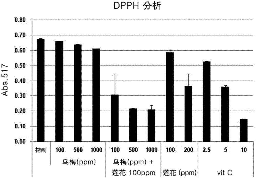 Skin external-use agentia combination containing lotus extract and dark plum extract serving as effective components and having antioxidant activity