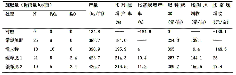 Winter wheat slow release fertilizer and preparation method thereof