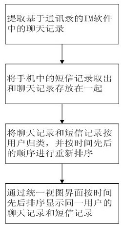 Method for hybrid programming of on-line chart log and short message record of user