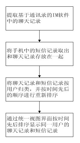 Method for hybrid programming of on-line chart log and short message record of user