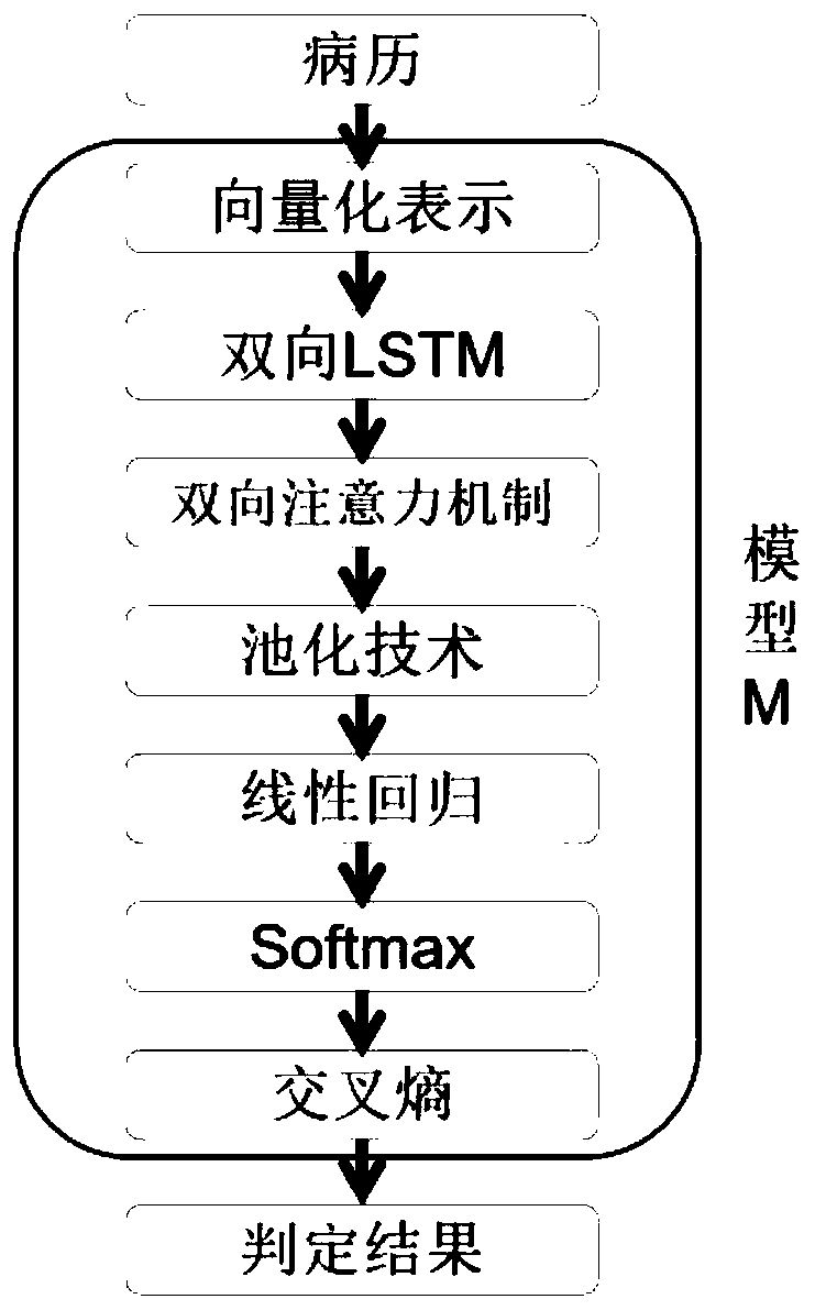 Disease sorting coding method and system based on deep learning, equipment and medium