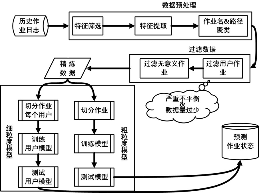 Supercomputer job failure active prediction method based on application similarity