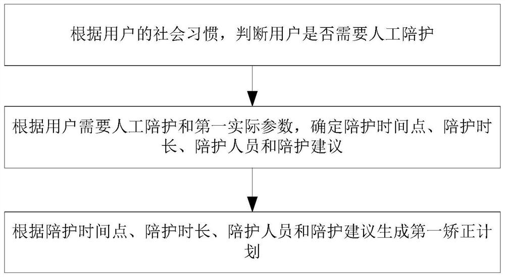 Psychological health correction plan generation method and system