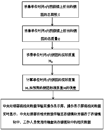 Device and method for real-time calculation and display of weight of copper foil