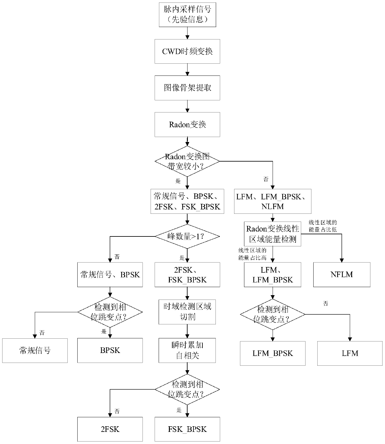 Composite modulation signal recognition method based on CWD time-frequency analysis