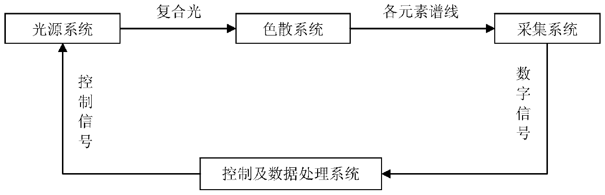 A method for rapidly determining the content of various elements in rare earth metals