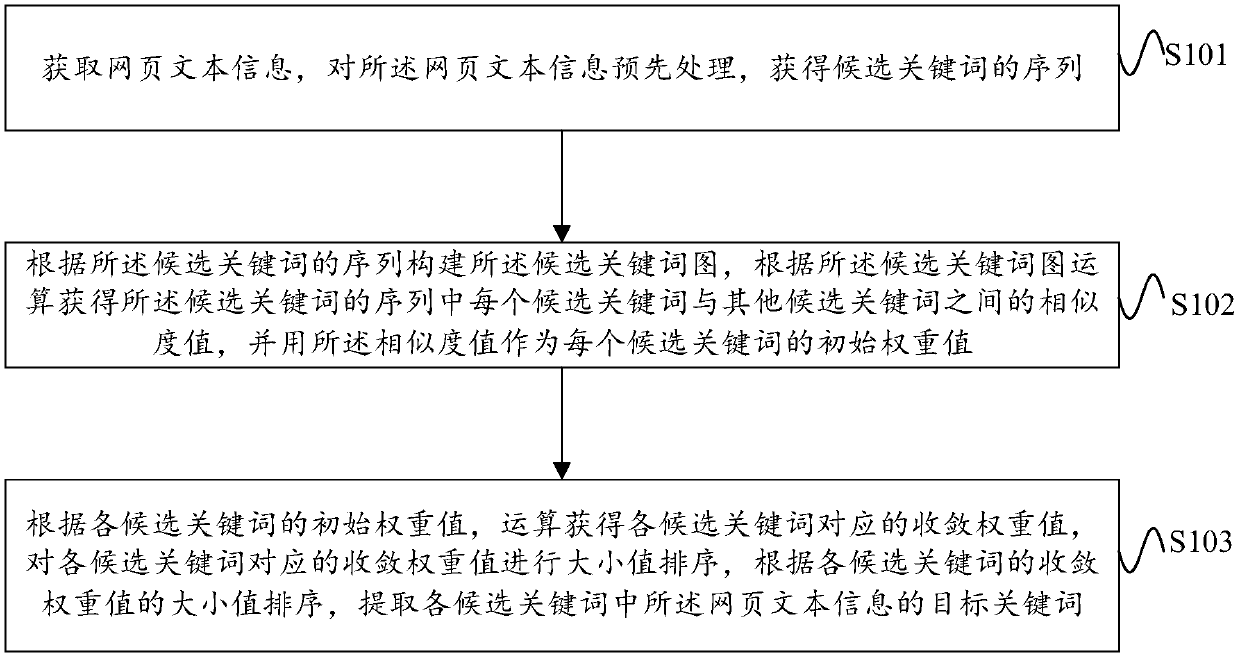 A keyword extraction method and device