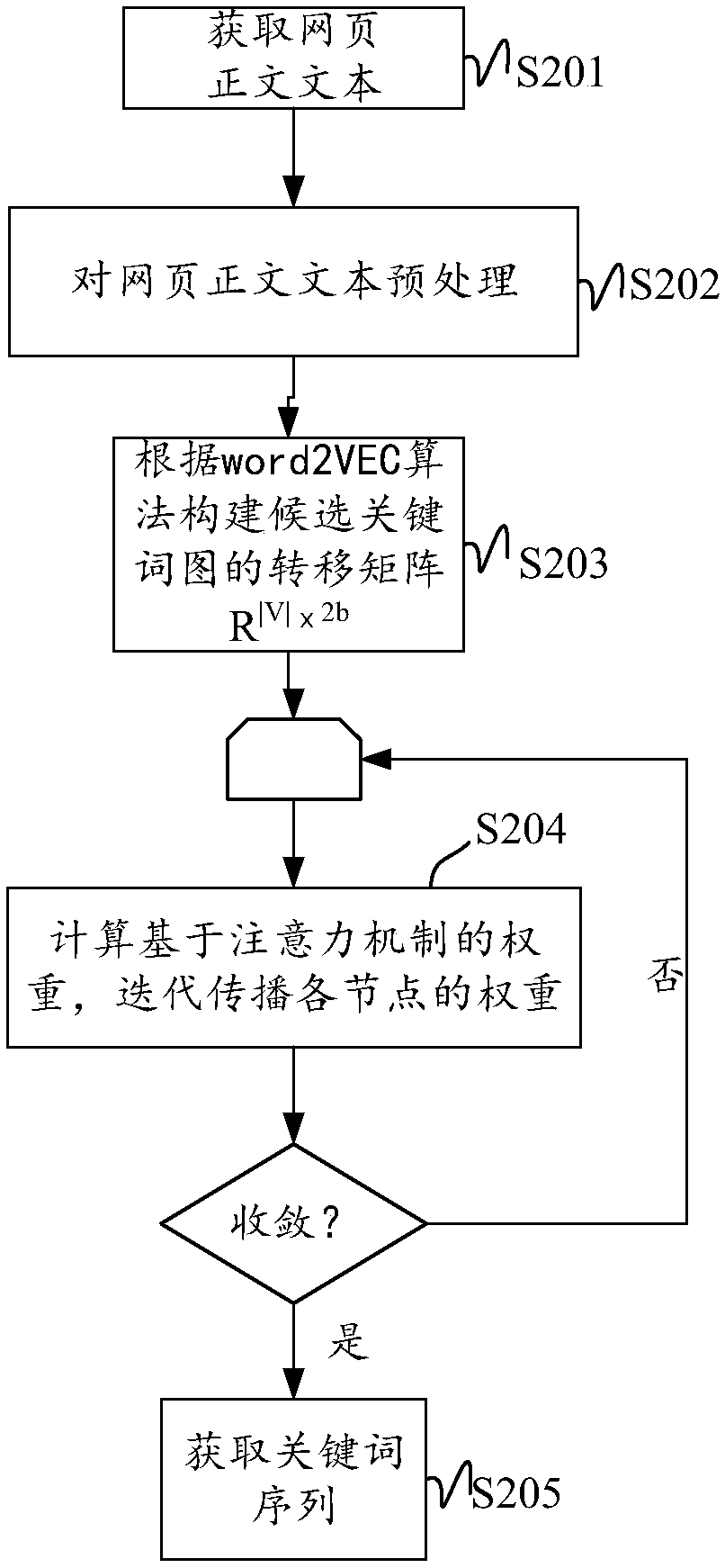 A keyword extraction method and device