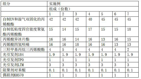 UV-LED and moisture dual-curable environment-friendly three-proofing adhesive and preparation method thereof