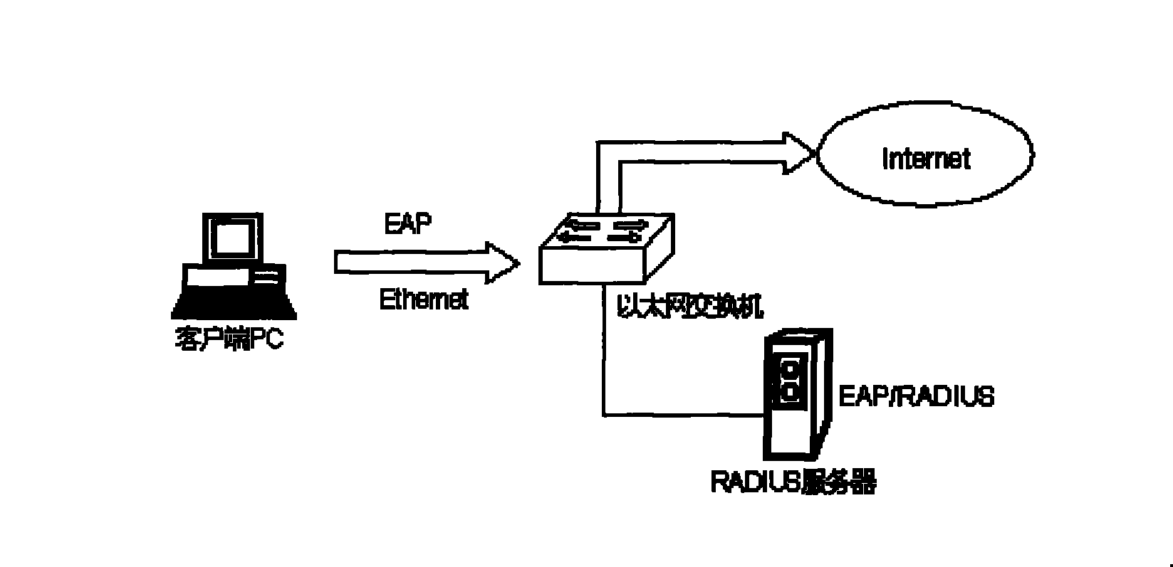 Intelligent control method for realizing city Ethernet exchanger switch-in security