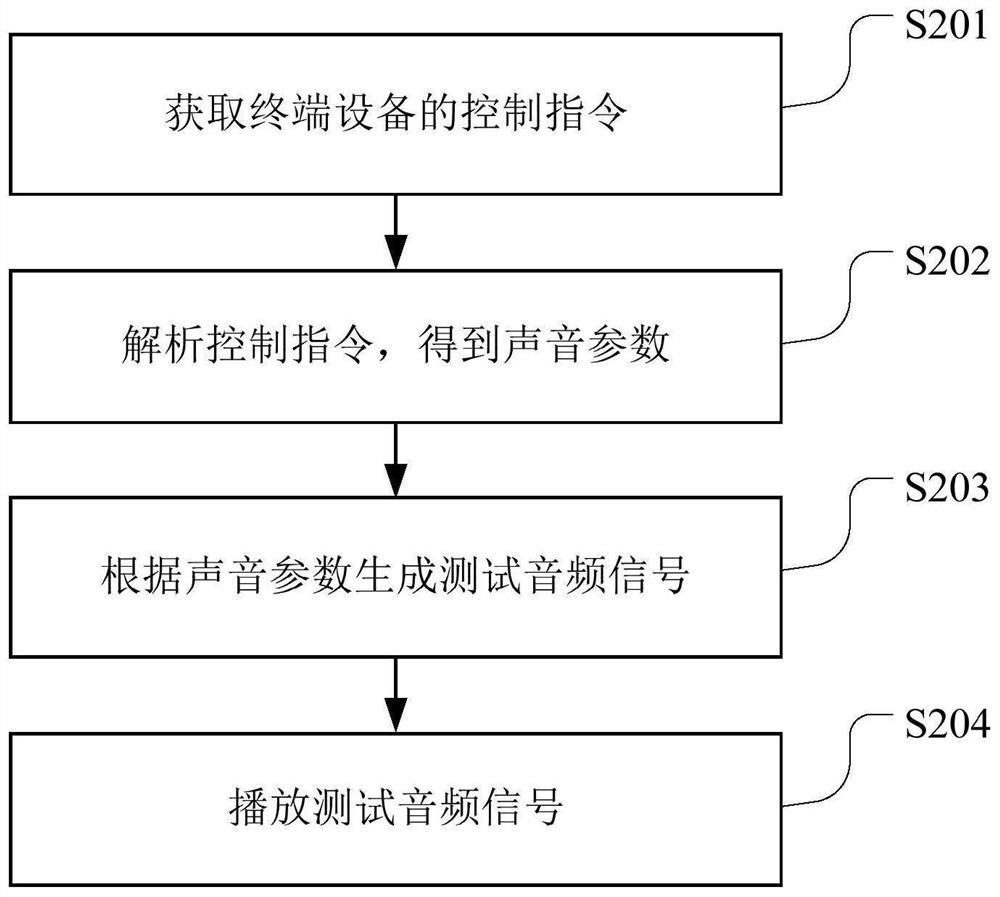 Audiometry system, audiometry method, device, earphone and terminal device