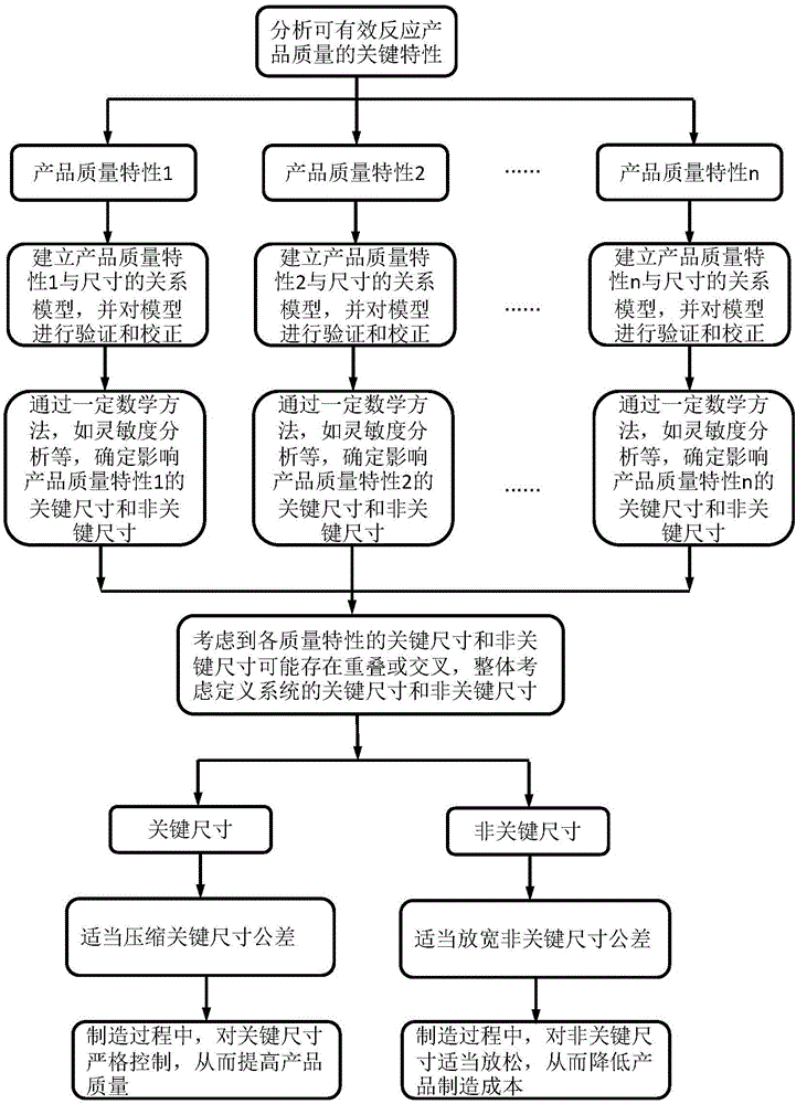 Intelligent manufacturing method driven by rational tolerance design