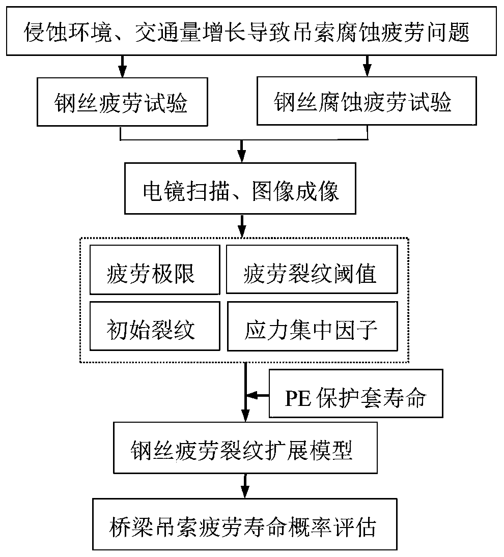 Service bridge sling fatigue life probability assessment method