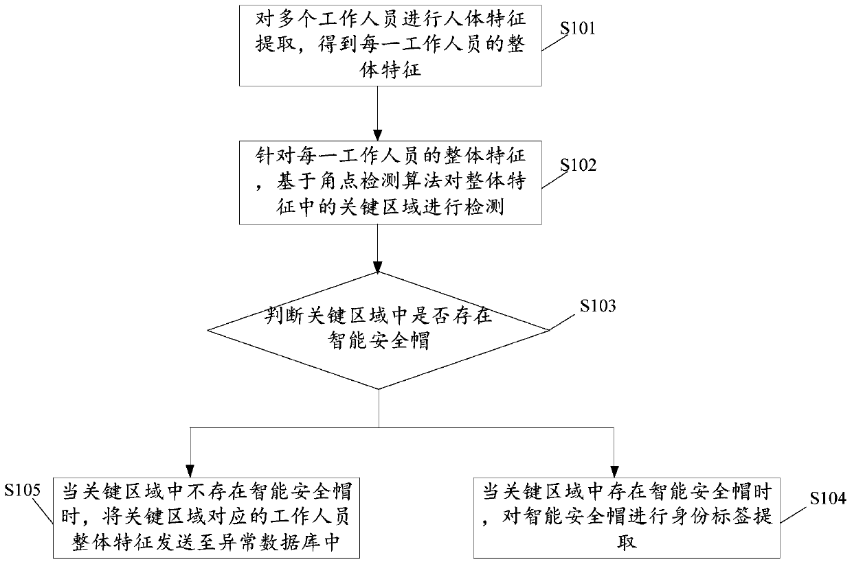 Attendance management method, device and equipment for intelligent construction site and computer storage medium