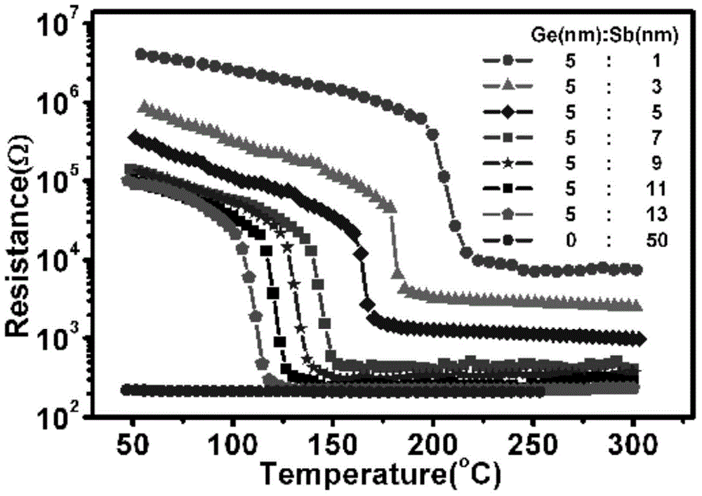 Ge/Sb type superlattice phase-change film material for high-speed low-power phase-change memory and preparation method of material