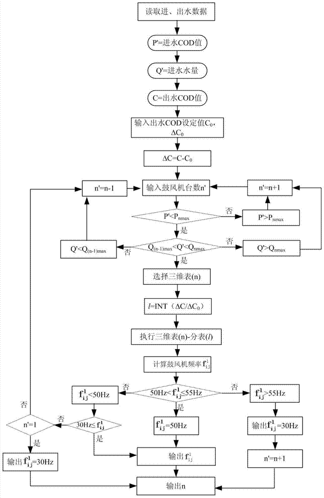 An energy-saving control method for sewage treatment based on three-variable three-dimensional tables