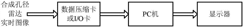 An apparatus for real time displaying of images of a synthetic aperture radar