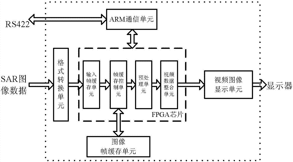 An apparatus for real time displaying of images of a synthetic aperture radar