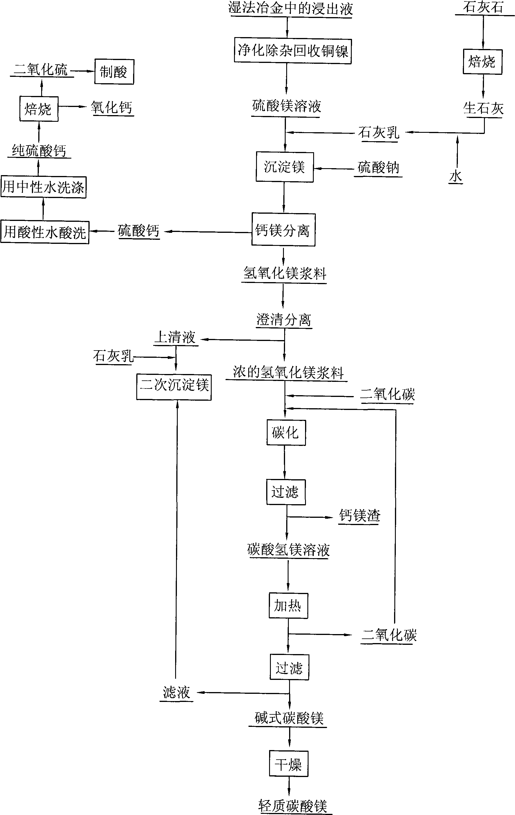 Manufacturing process for light magnesium carbonate