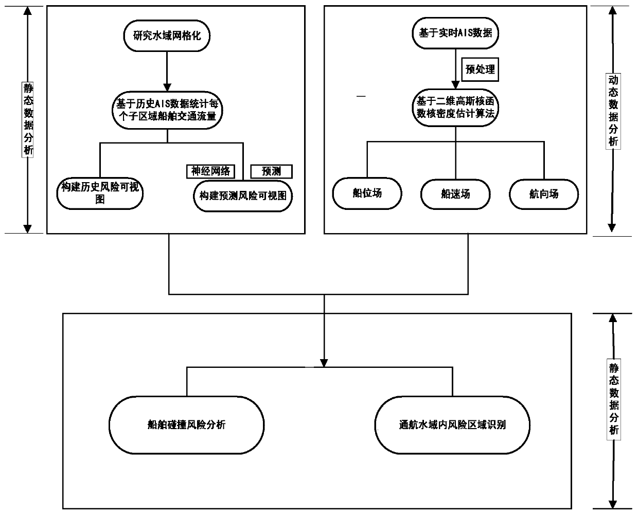 Ship collision risk analysis method based on AIS (automatic identification system) data