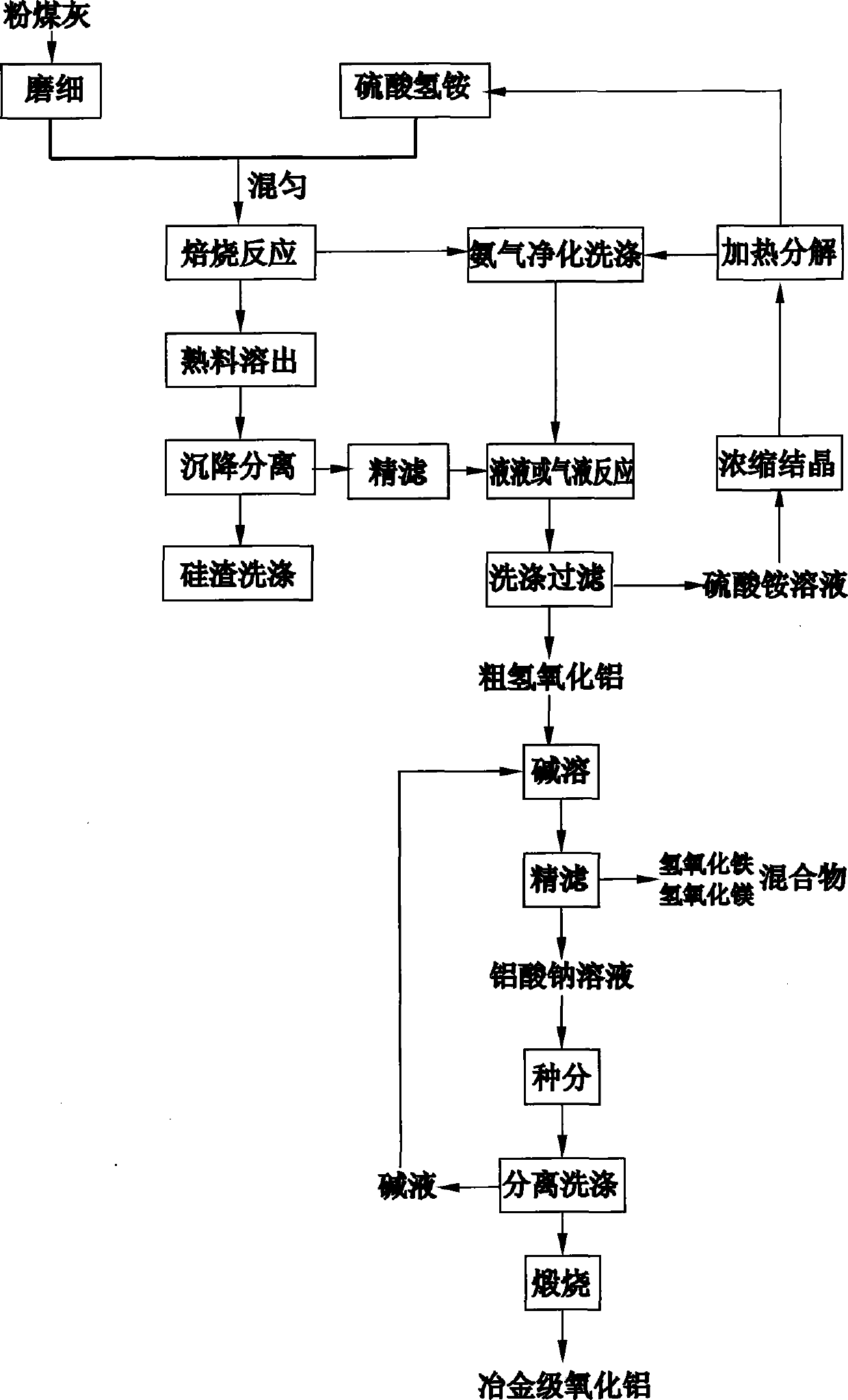 Method for producing metallurgical grade alumina by using fly ash