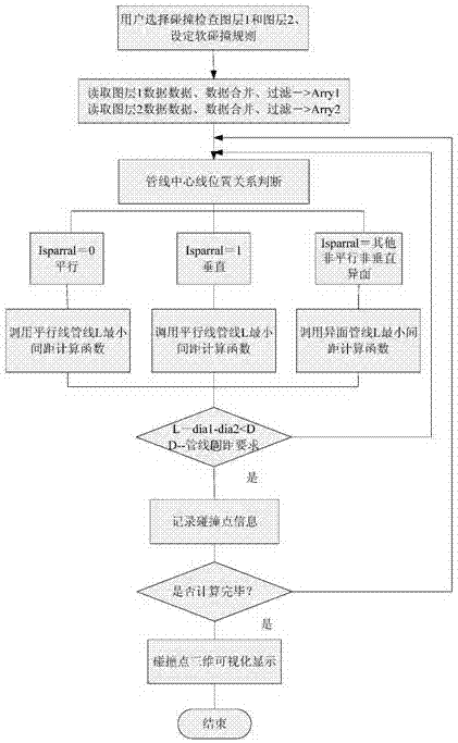 Method of pipeline collision detection in outdoor 3D comprehensive pipeline design of rail transit depot