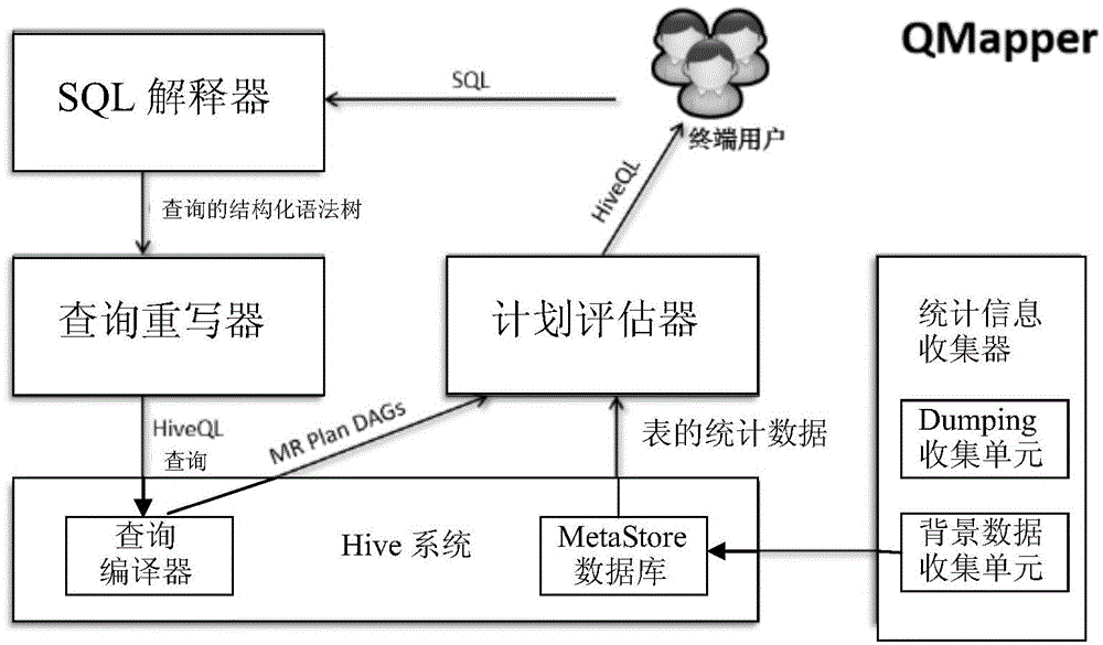 SQL to cloud environment mapping method and system