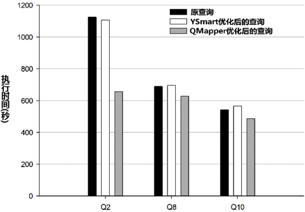 SQL to cloud environment mapping method and system