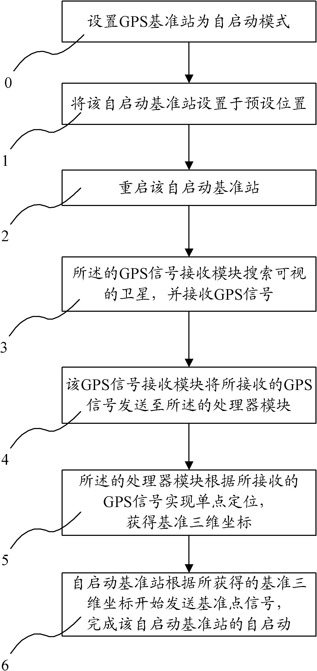 Self-starting reference station and method for performing global position system (GPS) real-time dynamic measurement