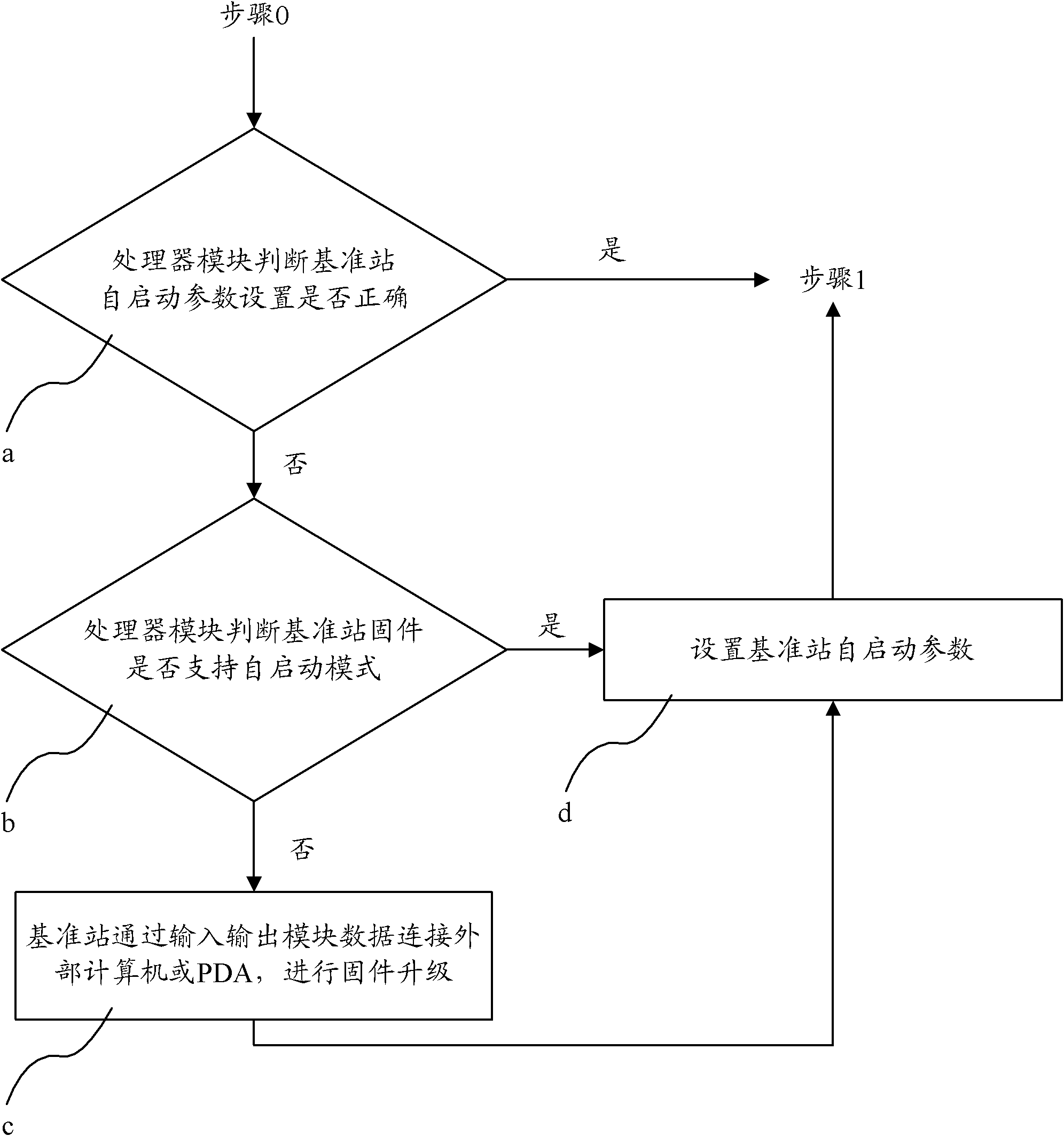 Self-starting reference station and method for performing global position system (GPS) real-time dynamic measurement