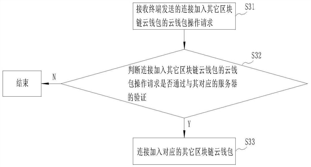 A cloud wallet management method and server