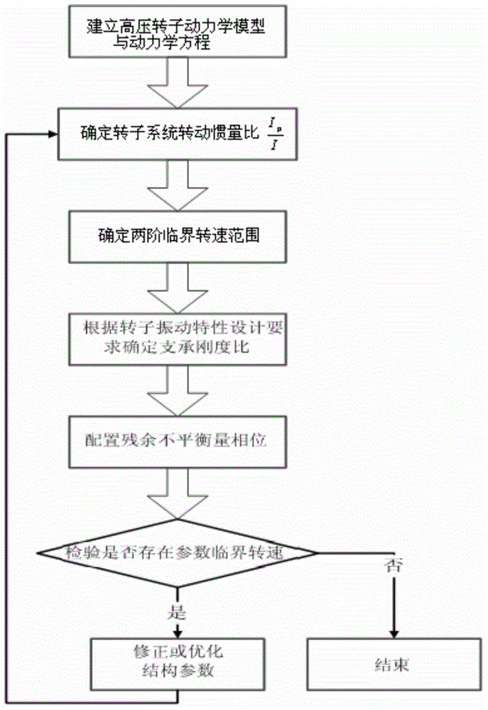 A Structural Dynamics Design Method for Aeroengine High Pressure Rotor