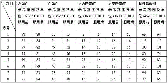 Composition for eliminating dryness-heat property of ginseng and preparation method thereof