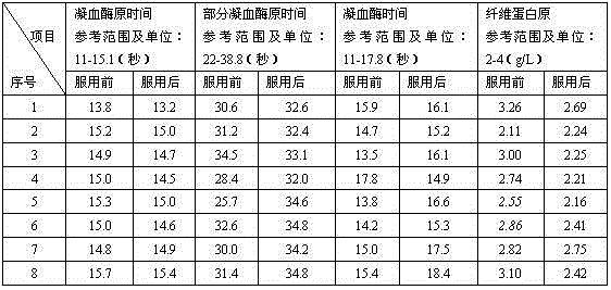 Composition for eliminating dryness-heat property of ginseng and preparation method thereof