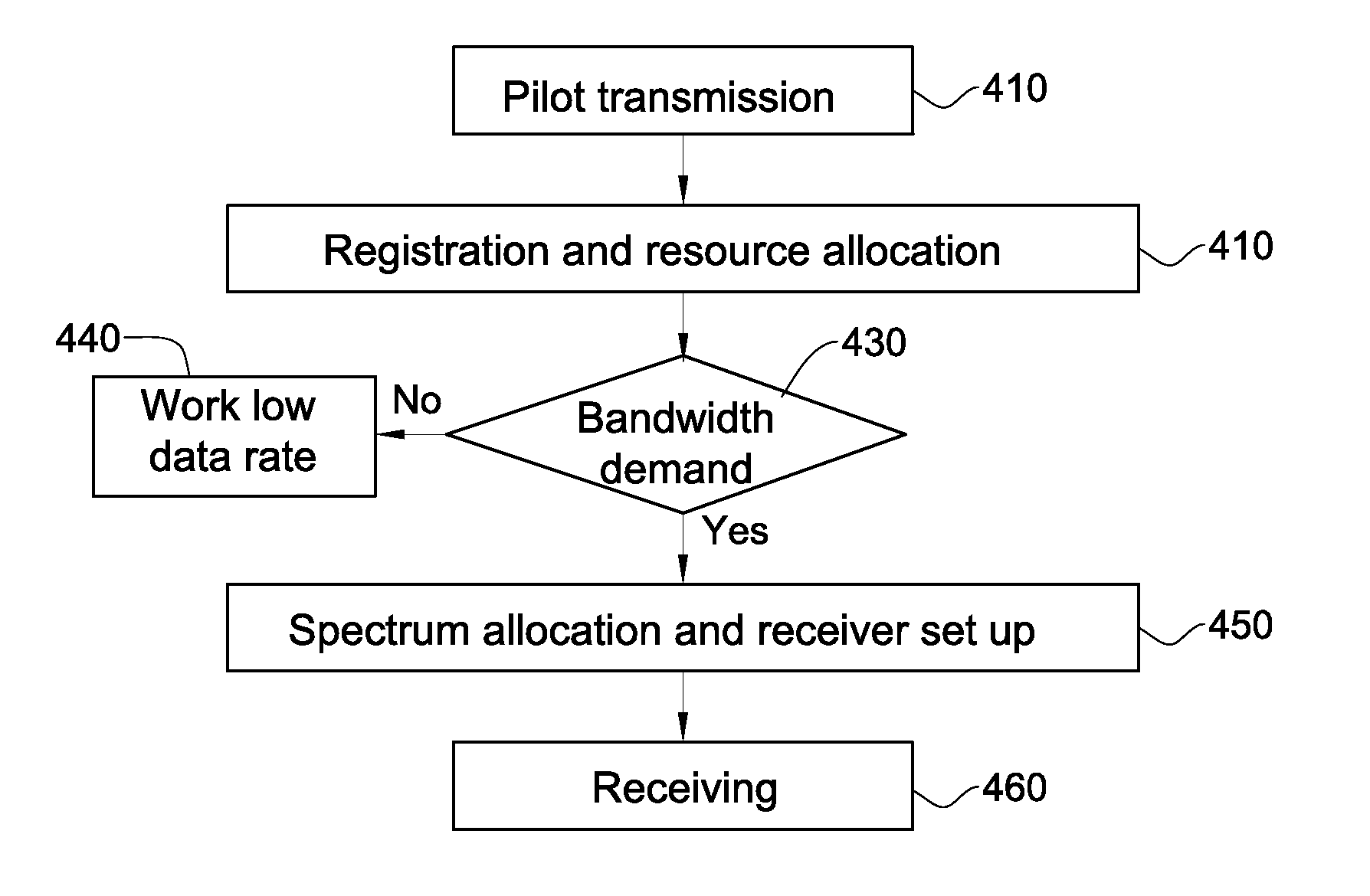 Apparatus and methods for dynamic spectrum allocation in satellite communications