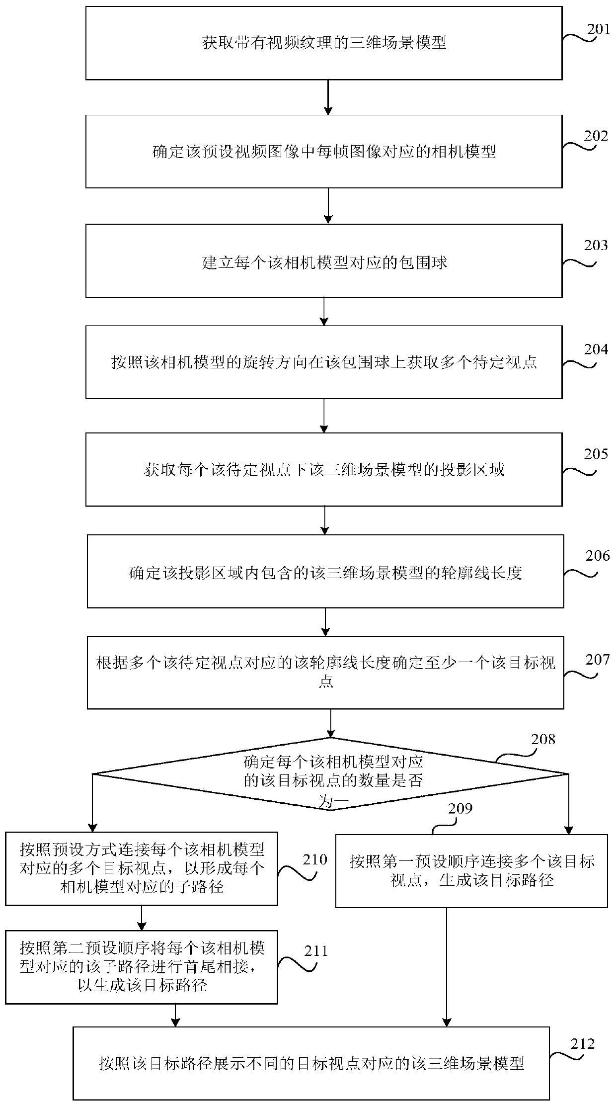 Three-dimensional scene model display method and device, storage medium and electronic equipment