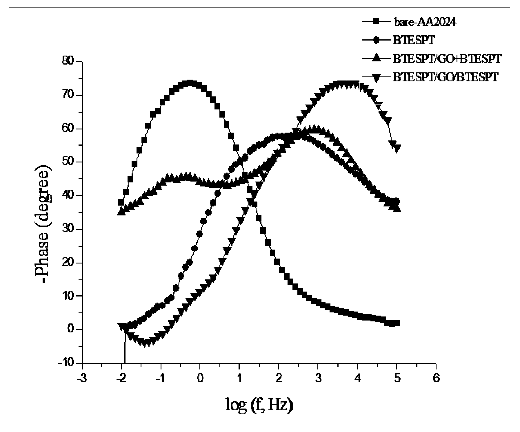 Preparation method of graphene composite anticorrosive coating